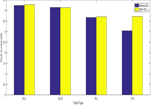 Figure 12: Fault Current for IEEE 33 -Bus Test System with Single DG at Bus 28 and Fault at Bus 29