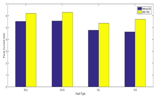 Figure 13: Fault Current for IEEE 33 -Bus Test System with Two DG at Bus 18 and Fault at Bus 17