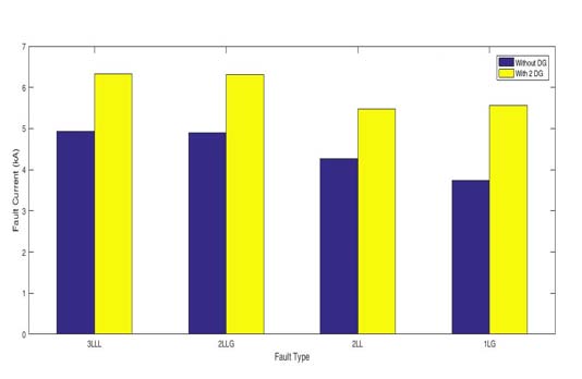 Figure 15: Three-Phase Transformer Bus Voltage