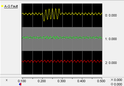 Figure 22: Interruption by Breaker BRKA32 for Case III Case I: Simulation of IEEE 33 -Bus Test System power distribution system without DG for all the three types of fault. (Single line to ground, double line to ground and three line to ground). The relay settings are presented in Figure 23