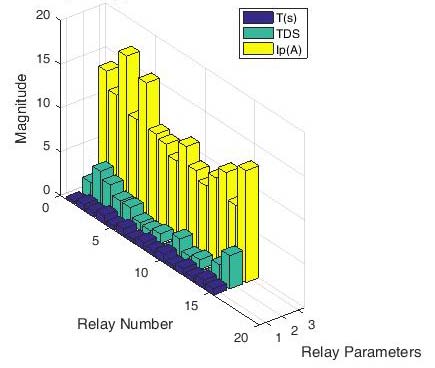 Figure 28: Relay Settings for IEEE 33 -Bus Test System for Case VI Case VII: Two Solar power plants rated 1.4 and 0.5 MW were connected to the IEEE 33 -Bus Test System power distribution system at buses 18 and 33 as suggested by MPSO. Three -line to ground (ABC -G) fault was created at half the length of the lateral. The relay settings are presented in Figure 29.