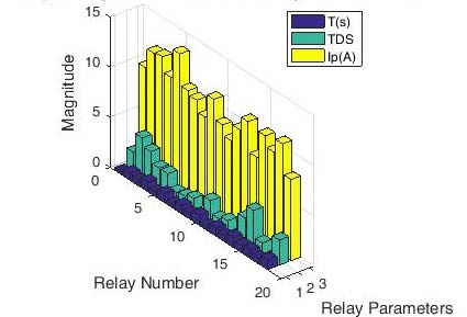 Figure 29: Relay Settings for IEEE 33 -Bus Test System for Case VII Case VIII: One Solar power plant rated 1.874 MW was connected to the IEEE 33 Bus power distribution system at bus 27 as suggested by MPSO. Single line to ground (A -G) fault was created at the end of the lateral. The relay settings are presented in Figure 30.