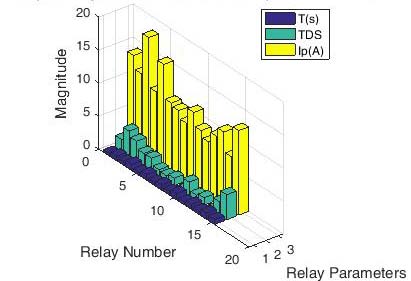 Figure 30: Relay Settings for IEEE 33 -Bus Test System for Case VIII Case IX: Two Solar power plants rated 1.4 and 0.5 MW were connected to the IEEE 33 -Bus Test System power distribution system at buses 18 and 33 as suggested by MPSO. Double -line to ground (AB -G) fault was created at the end of the lateral. The relay settings are presented in Figure 31.