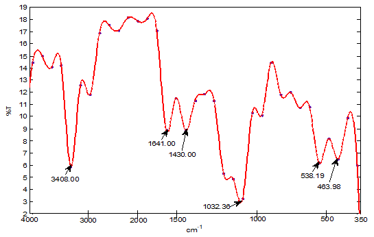 Fig. 5: FTIR Spectrum of Sphagnum cymbifolium (moss) after adsorption.