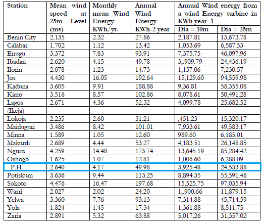 Xx XI Issue I V ersion I Global Journal of Researches in Engineering ( ) policy position on the development and application of renewable energy and its technologies are as follows (Balaet al, 2000):