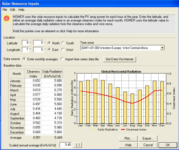Figure 3: HOMER output graphic for wind speed profile in (a) Nembe, (b) Abaji, and (c) Guzamala