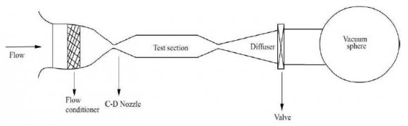 Low frequency pulsation-There are rapid increments of mean velocity. When occurred, time taken for balanced flow to happen becomes large. The source of such pulsations are challenging to locate. [23] 4. Turbulence-Generates small eddies of different sizes and intensity and causes time variations of velocity. When asymmetrical fluxes are superimposed on mean flow it is defined as turbulence To reduce these flow irregularities, the settling chambers implement flow straighteners called: i. Honeycomb They aid to diminish tangential velocity of the airflow caused by the axial fan by rendering air filaments parallel and levelling the flow. It reduces the radial component of large scale turbulence, that is, vorticity as well as swirl of the incoming airflow [10, 14, 23 and 45].