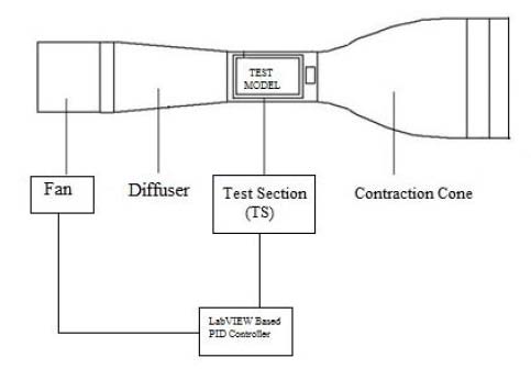 Modeling and Wind Flow Analysis of an Eiffel (Open) Type Sub-Sonic Wind Tunnel Global Journal of Researches in Engineering (A ) Volume Xx XI Issue I Version I drag forces, a drawback known as the d'Alembert paradox.