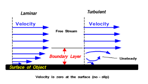 Figure 21: Pressure changes in Wind Tunnel, source: [23] d) Important Testing Parameters and Scaling of Models in Wind tunnel The test models or probes need to be scaled down to fit the dimensions of the wind tunnel's testing section. When scaled down, apart from just geometrical similarity, there are certain parameters that must retain themselves which are pivotal for aerodynamic calculations of the model and important for obtaining the same wind flows around the model at its actual true full scale. These parameters are Reynold's Number (For low speed Wind Tunnels), Mach number (For Medium Speed Wind Tunnels), and Froude Number (For High Speed Wind Tunnels) formed by relating various forces to inertia force (some are excerpts from nondimensional Navier stokes equations as well.)