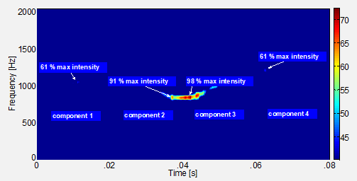 Figure 7: Basin of attraction of an RHN implementing EXOR functionTable1illustrates the effect of feedback as the output of an RHN network evolves when an initial input is presented. The EXOR output takes 3 to 4 feedback iterations to settle on the correct result.