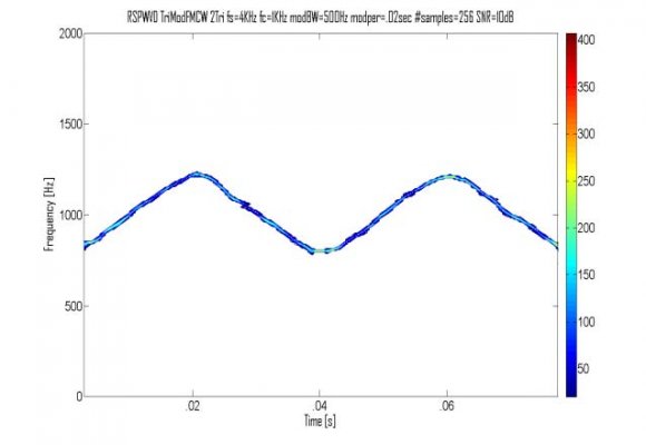 Figure 8: The energy function of an RHN implementing EXOR function