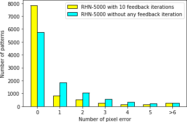 data (in this case [7 × 7 × 4] elements) into a linear vector of 196 elements.