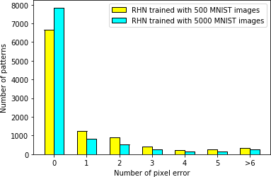 Figure 13: RHN's sample output at different iterations