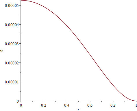 Figure 10: Combined Analytical (VIM) deflection plot for the different loading conditions with a) Clamped support b) Simply supported