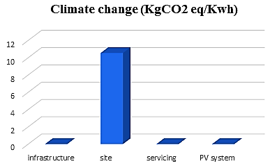 Fig.4: Primary energy consumption, renewable MJ / kWh