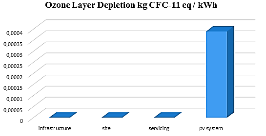 Fig. 6: Exergy impact of the solar heat pump In the following figure 7, we can see the contribution of each stage of the life cycle on the acidification indicator. Primarily, the stage responsible