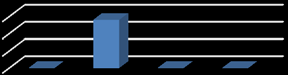 Fig. 7: Environmental impacts of 1 kWh on the acidification indicator b) Improved cycle using wind energy Global warming is dominated by the construction of the various components with a larger share of the nacelles.The main sources of impact related to the manufacture are for the rotors the composition of the blades, the amount of steel in the nacelles and in the masts, and finally the manufacture of clinker in the concrete of the foundations. These materials emit CO2 primarily because of the energy they consume to be produced.In figure8, we can see the contribution of each stage of the life cycle on the indicator of global warming. The step primarily responsible for the impact is the manufacturing phase with a 66% contribution including an avoided impact of 23% through end of life.