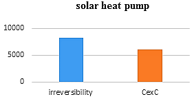 Fig. 9: Environmental impacts of 1 kWh on the CED indicator (non-renewable)