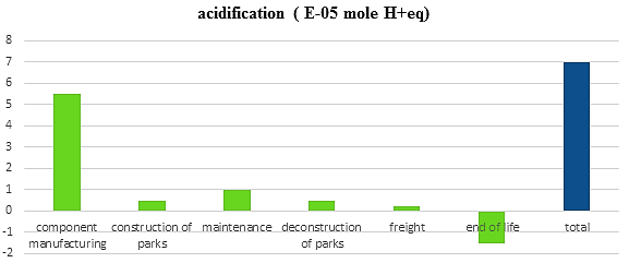 Fig. 10: Environmental impacts of 1 kWh on the CED indicator (renewable)