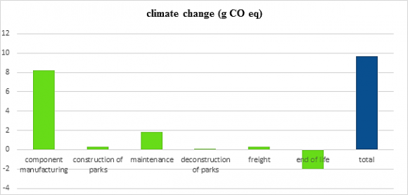 Fig. 11: Exergy impact of the wind heat pump c) Improved hybrid heat pump coupled to a biomass power plantThe biomass carbon balance is not always zero. In the case of the landfill scenario, the degradation being slow and incomplete, at the end of its life, all the biomass carbon is not enlarged. One of the simplifying methodological choices adopted with regard to the consideration of flows linked to biomass carbon is to make the hypothesis of neutrality, on the basis that the fixed carbon is enlarged during the product's life cycle.The methodological choice of not taking into account the flows linked to biomass carbon does not make it possible to assess the negative or positive impact of these flows. For example, it puts a cut and burnt forest and a sustainably managed forest at the same level. On the contrary, taking into account biomass carbon will make it possible to differentiate an exotic wood product from sustainably managed forests from a product resulting from deforestation which cannot claim CO 2 removal.Likewise, this methodological choice does not make it possible to account for the improvement in the energy efficiency of biomass boilers.Thus, the climate change indicator may turn out to be negative, reflecting a beneficial effect in the fight against climate change, if the biomass carbon is not fully expanded during its life cycle and if it offsets the GHG emissions of 'fossil origin. This will be all the more true as biomass carbon will be permanently stored, that is to say beyond 100 years.Evaluating the environmental impact of a product, essential for decision support in the context of progress initiatives, is a difficult and complex subject to