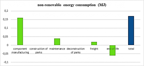 Fig. 12: Annual reduction in GHG emissions In addition to the environmental impacts presented above, the figure 13 illustrated below represents the two ecological indicators that result from the exergy analysis, namely, the irreversibility and the CexC assessed in the installation. VI.