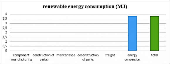 Nomenclature P = Pressure (bar, Pa) T = Temperature (K, ° C) x = Mass fraction ExD = Destruction of exergy. ??? = mass flow (kg.s-1) ??? = Power (W) ??? = heat exchanged flow (W) ???? = Specific exergy of a flow (kJ.kg-1) ?ex = Exergy efficiency Impn: Impact of process n FIn: conservative impact factor QR: reference quantity ETotal: value of the producible Pc: maximum power of the photovoltaic installation (expressed in kWp) Ir: average annual irradiation in terms of installation Main: Performance ratio or coefficient of performance of the photovoltaic system: illumination under STC conditions (equivalent to 1 kWp / m²) ?: Annual degradation of modules n: Service life of the modules (expressed in years) ImpUF: Impact of the PV system per functional unit ImpSystem PV: Impact of PV system ETotal: value of the producible Subscribed i = Component or stage i T = Total 0 = Reference EV = Evaporator COMP = Compressor GE = Generator ECH = Solution exchanger AB = Absorber. V = Steam oil (part 3). Journal of Oil Palm Research, 2010, 22, 904-912. 39. herubini F. Strømman A.H. Life cycle assessment of bioenergy systems, State of the art and future challenges. Bioresource Technology, 2011, 102, 437-451.