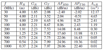 Figure 1: Transmitting Antenna over perfect ground. The elevation angle ? L starts from the physical array center or transmission center phase. Antennas are shown for horizontal polarization