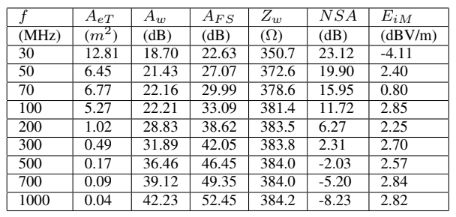08 + 1.85 = 3.93 [dB]. A w ? A F S = -18.70 -(-22.63) = 3.93 [dB]. 3.93 = 3.93. Friis radio link Power Budget is perfectly fulfilled.