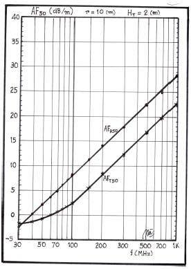 Results of Antenna Gains (G R ; G T ) and Factors (AF R50 ; AF T50 ) and RX Antenna Effective Area (A eR ) FOR (H T = 2 [M] and r = 10 [M] Table 2: Results of TX Antenna effective area (A eT ), Transmission Loss or Site Attenuation (A w ), Free Space Attenuation (A FS ), Wave Impedance (Z w ), Normalizes Site Attenuation (NSA) and Maximum Electric Field Strength (E iM ), As a Function of Frequency for (H T = 2 [M] and r = 10 [M]