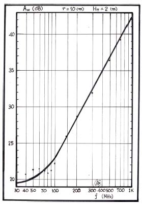 H T = 4 [m] and r= 30 [m]. The receiving antenna (Rx) is scanned between H R = 1 [m] and H R = 6 [m]. These results are presented intable III and table IV. Only some frequencies are presented in these tables.