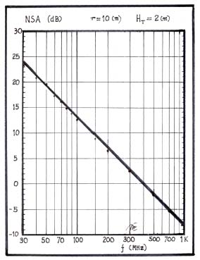 [m] and an increase of the Tx antenna height to H T = 4 [m]. This permits to observe if an improvement on its results could be obtained at the Volume Xx XI Issue IV V ersion I Global Journal of Researches in Engineering