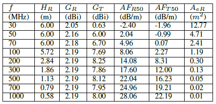 Figure 2: Radio link (H T = 2[m] and r = 10[m]) Antenna Factors AF R50 and AF T50 shown in the spectrum of 30 to 1000 MHz