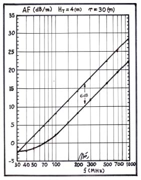 Figure 4: Radio link (H T = 2[m] and r = 10[m]) Normalized Site Attenuation NSA shown in the spectrum of 30 to 1000 MHz Table 3: Results of Antenna Gains (G R , G T ), Antenna Factors (AF R50 , AF T50 ) and RX Antenna Effective Area (A eR ) for (H T = 4 [M] AND r = 30 [M]