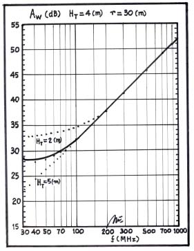 the radio link wave impedance Z w is Results of Tx Antenna Effective Area (A eT ), Transmission Loss or Site Attenuation (A w ), Free Space Attenuation (A FS ), Wave Impedance (Z w ), Normalized Site Attenuation (NSA) and Maximum Field Strength (E iM ) for (H T = 4 [M] AND r = 30 [M]