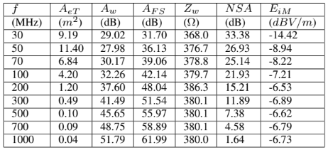 Figure 8: Radio link (H T = 4[m] and r = 10[m]) Antenna Factors AF R50 and AF T50 shown in the spectrum of 30 to 200 MHz