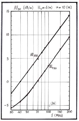 Figure 10: Radio link (H T = 4[m] and r = 10[m]) Normalized Site Attenuation NSA shown in the spectrum of 30 to 200 MHz