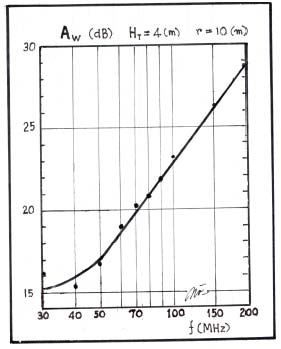 Figure 12: Radio link (H T = 4[m] and r = 10[m]) wave impedance Z w as a function of Rx antenna height H R and frequency f = 50[MHz]