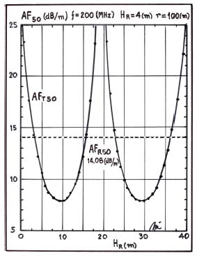 and Figure 18. Year 2021 ersion I Comparison between Simulated (S) and Measurement (M), H T = 2 [M] and r = 10 [M], F = 150 (MHZ) Comparison between Simulated (S) and Measurement (M), H T = 2 [M] and r = 10 [M], F = 150 (MHZ) Comparison between Simulated (S) and Measurement (M), H T = 2 [M] and r = 10 [M], F = 150 (MHZ) IV.