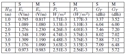 Figure 17: Radio link (H T = 2[m] and r = 10[m]) halfwave dipole antenna gains G as a function of Rx antenna height H R and frequency f = 150[MHz] for horizontal polarization