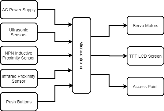 Fig. 1: System Architecture of the Aluminum Can to WiFi Trading System with Metal Can and Plastic Bottle Collector and Monitoring System b) System Flowchart Figure 2 illustrates the detailed task of the robot. It explains the step-by-step process on how the system