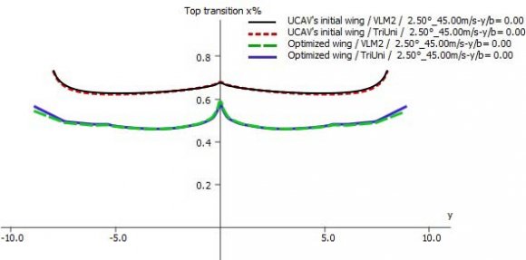 Figure 11: Variation in Bending moment along the wingspan