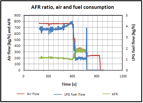 Figure 10: MTG rotational speed as a function of power output