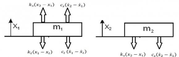 A ) Volume Xx XII Issue I V ersion I 49 Year 2022 © 2022 Global Journals Vibrational Behaviour of a Quarter Car Travelling over Road Humps with Different Suspension Systems