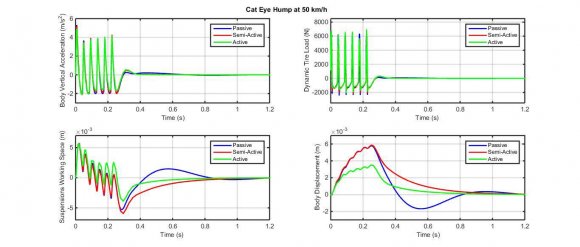 Figure 11: Vibrational behaviour of vehicle over trapezoidal hump at 40 km/h Fig. (11) shows the vibrational behaviour of a quarter car that is travelling over trapezoidalhump at 40 km/h vehicle speed using passive, semi-active, and active suspension systems. The body vertical acceleration is recorded at high levels especially with passive suspension system and it is considerably reduced as semi-active as well as active suspension systems are applied. However, the maximum value of the body vertical acceleration is about 8 m/s 2 with a passive suspension system and is reduced to about 6 m/s 2 with the active suspension system. In the same context, the suspension working space is considerably