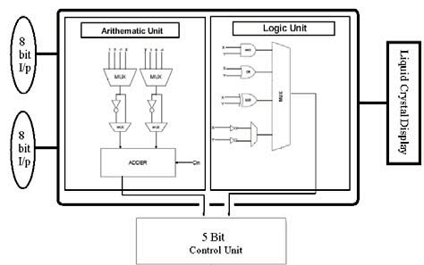 Fig.7 : Real time hardware implementation.V.