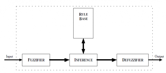 (PT), De Date and Profit over Cost (POC). All the variables are assigned with triangular membership function and divided into three zones Small, Medium and High. The output of these variables is priority varying from 0 to 1. The priority variable is also assigned with triangular membership function and divided into 9 portions. Minimum (MN), Negative Low (NL), Low (LO), Negative Average (NA), Average (AV), Positive Average (PA), High (HI), Positive High (PH) and Maximum (MX). The membership functions for each fuzzy set are shown in figure .