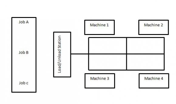 Fig. 3 : Membership functions of fuzzy input variables; (a) Due Date (b) Profit Over Cost (c) Processing Time