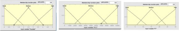 Fig.4 : Membership functions of fuzzy input variables; (a) Processing Time (b) Travel Time (c) Work in Queue