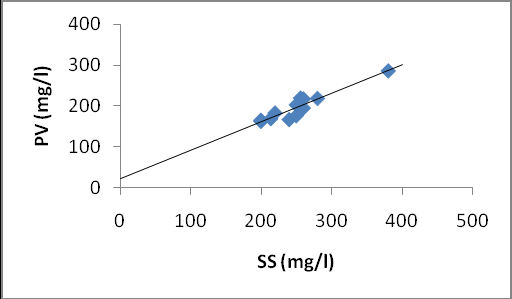 4 and figures 1-5, with 1.0%,2.0%, 4.0%, 7.0% and 10.0% shale contamination respectively and considering the 600rpm reading, test results indicated that the rheological values increased progressively showing a spike as the shale concentration increased. The increase in rheological values were 9.5%( from 21 to 23 Cp), 42.9%( from 21 to 30 Cp), 52.4%( from 21 to 32 Cp),66.7% ( from 21 to 35 Cp) and 114.3%( from 21 to 45 Cp), respectively for the various contaminations as indicated above. This agrees with previous findings on this phenomenon(Joel,2012). The use of conventional WBMs in drilling shale formations results in the adsorption of water associated with the drilling mud onto the surface of shale(Chenevert 1970). However, when KCl was introduced(0.2%, 0.4%,1.0%, 2