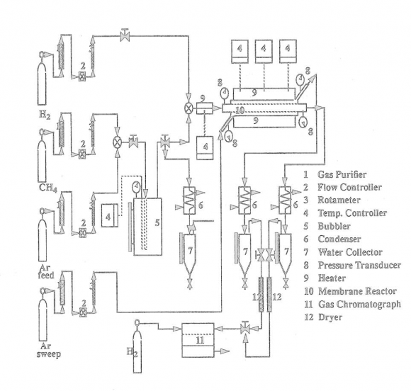 Fig.5 : Experimental amd modeling results of biogas-steam reformers for syngas production and SOFC continuous operation.Total CO conversion data (CO 2 yield); (P To =1.17 atm, space time = 54.0 g cat .hr/gmole CH4